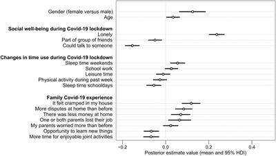 Perceived stress of adolescents during the COVID-19 lockdown: Bayesian multilevel modeling of the Czech HBSC lockdown survey